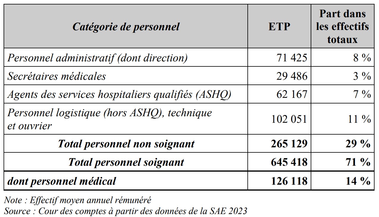 Effectif