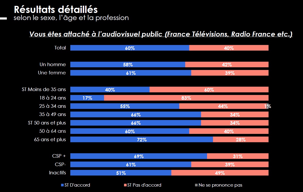 sondage CSA
