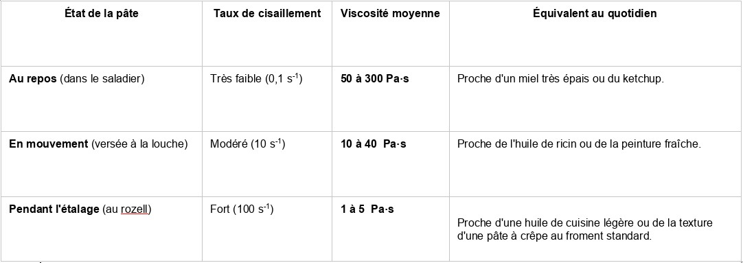 viscosité viscosité'